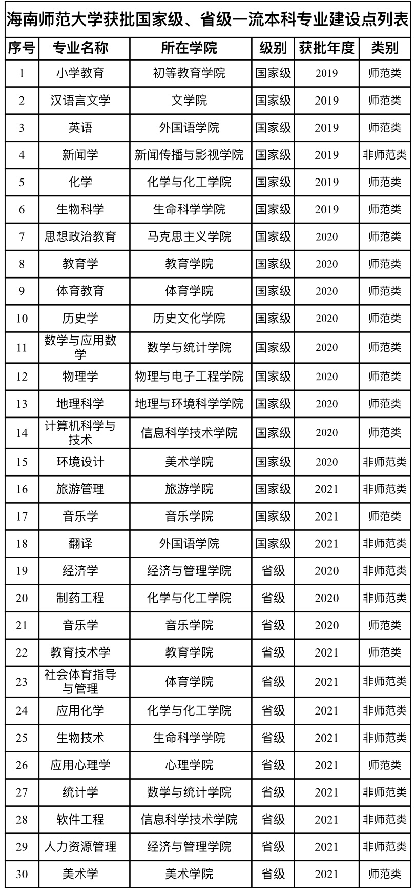 喜报：我院生物技术专业获批2021年度省级一流本科专业建设点