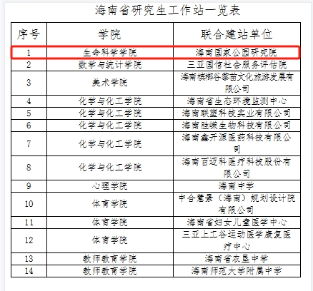 我院获批1个海南省研究生工作站