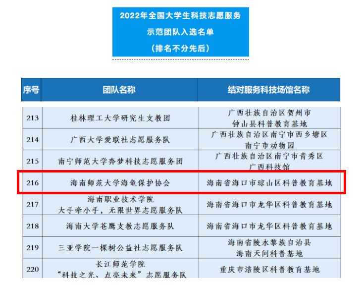 我院海龟保护协会入选2022年全国大学生科技志愿服务示范团队