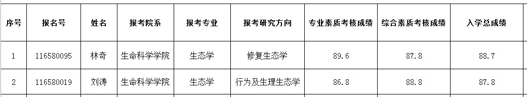 海南师范大学生命科学学院2023年博士研究生招生考试 “申请-考核”制考生入学总成绩公