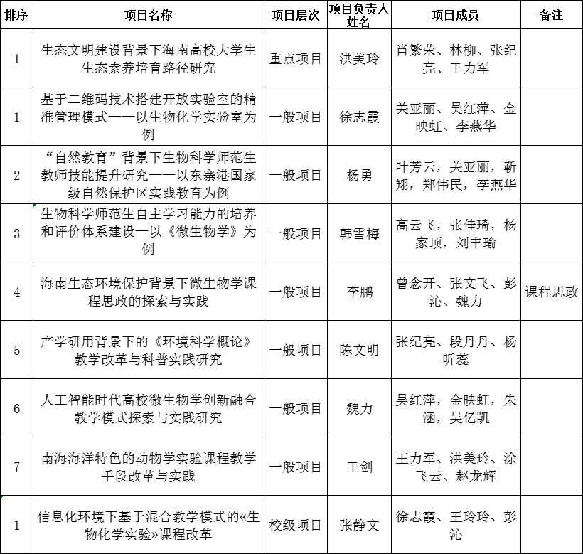 我院教师积极申报2024年度教育教学改革研究项目