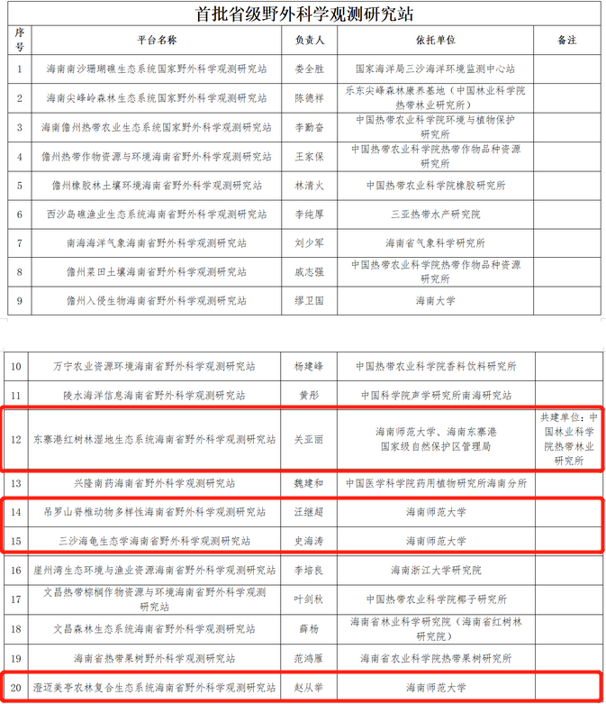 我院获批建设三个海南省野外科学观测研究站